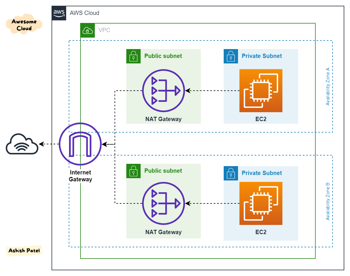 AWS — Difference between Internet Gateway and NAT Gateway | by Ashish Patel  | Awesome Cloud | Medium