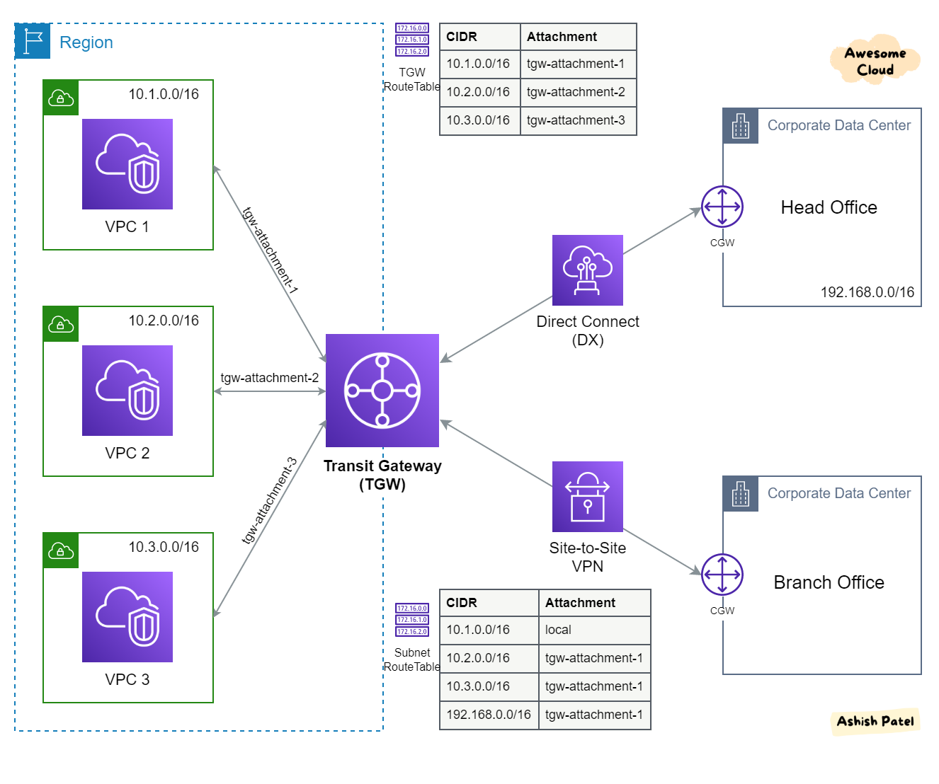 AWS — Transit Gateway