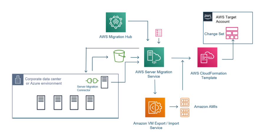 AWS SMS