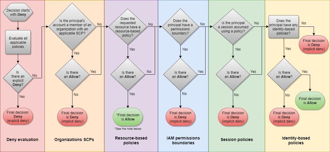 Lógica da avaliação de política - AWS Identity and Access Management