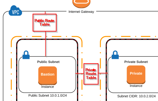 AWS VPC - Internet Gateway, Route Tables, NACLs | 4sysops