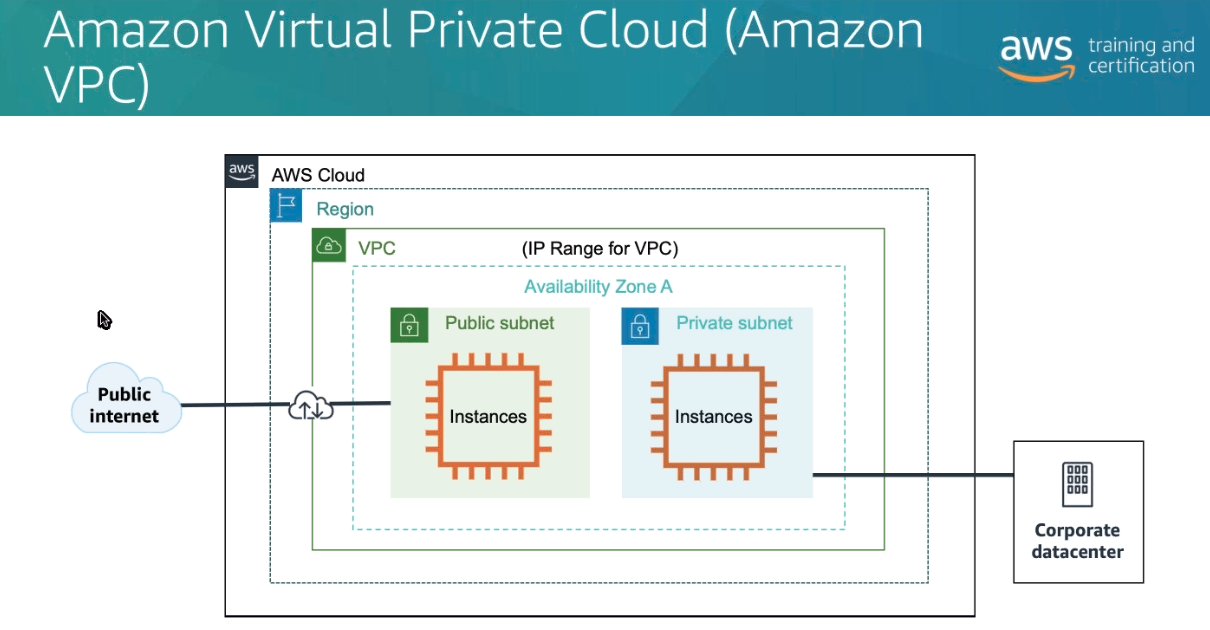 VPC (Virtual Private Cloud)