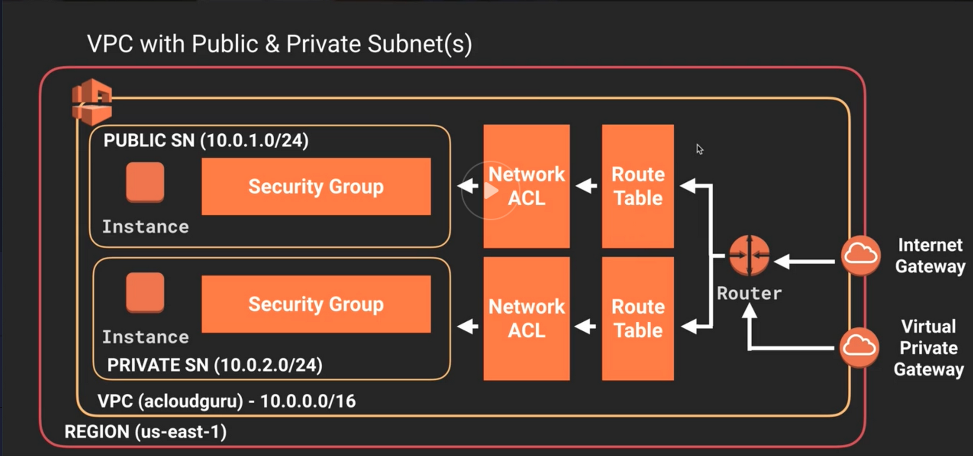 VPC (Virtual Private Cloud)