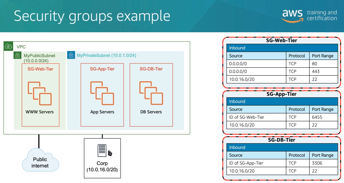 Secure Group