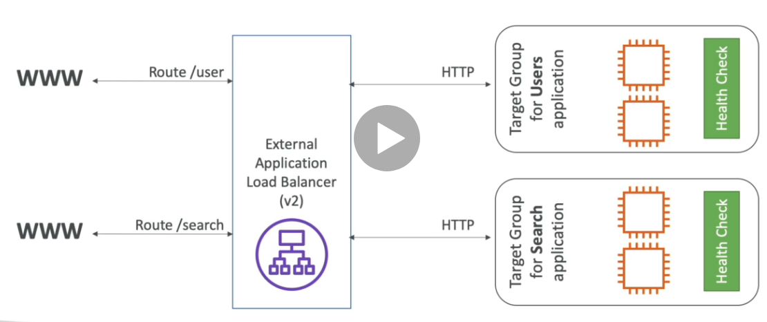 Application load balancer