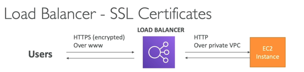 LB SSL Certificates