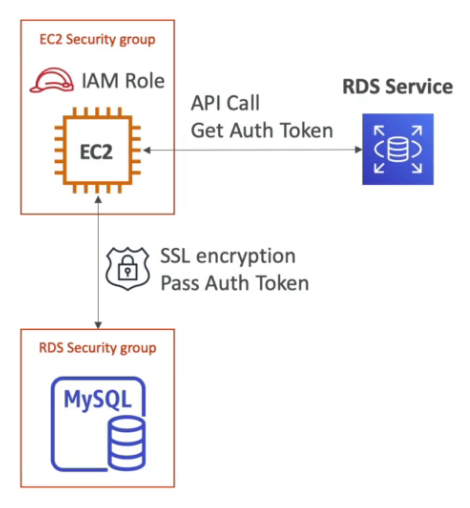 iam-autatication-rds