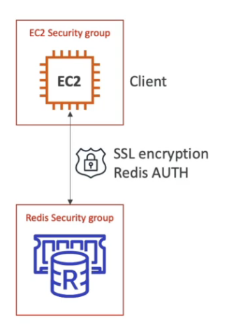 redis-access