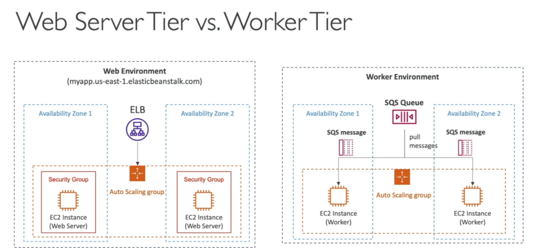 tiers