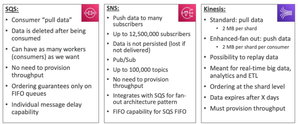 SQS x SNS x Kinesis