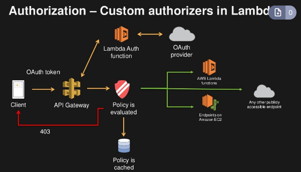 custom-autorization