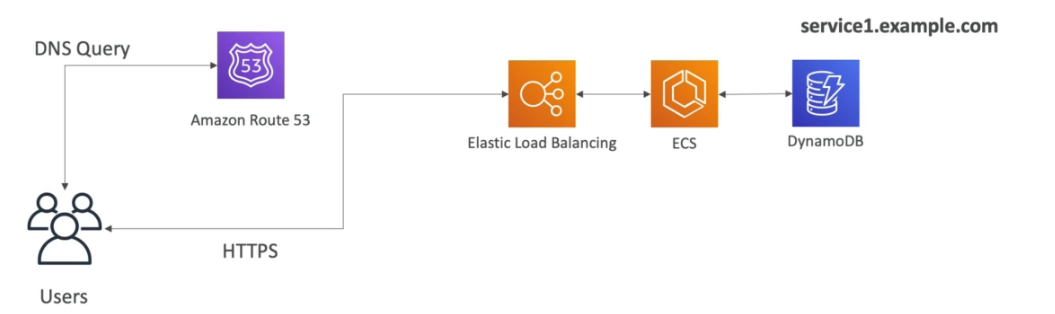 ms-ecs