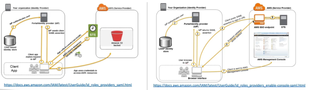 saml-2.0