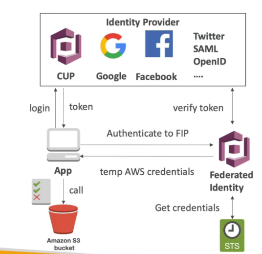 <strong>Web Identity Federation com Cognito</strong>