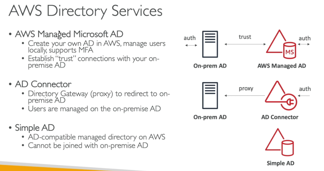 AWS Directory Service