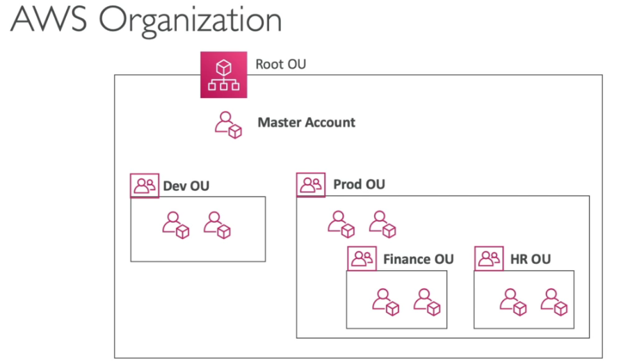 AWS Organizations