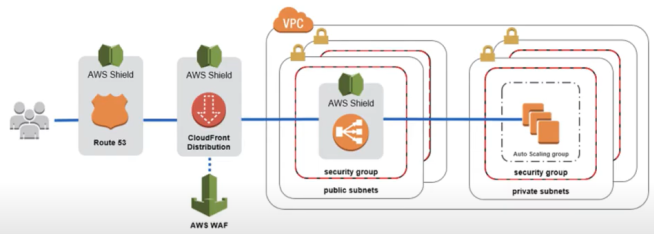 aws-shield