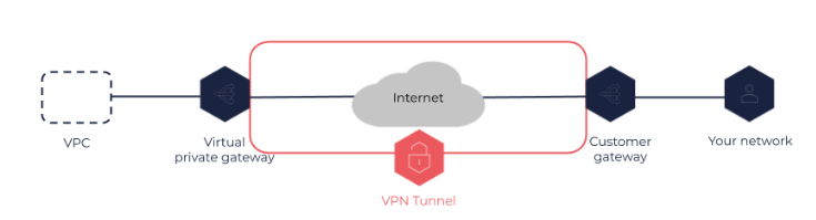 Virtual Private Gateway