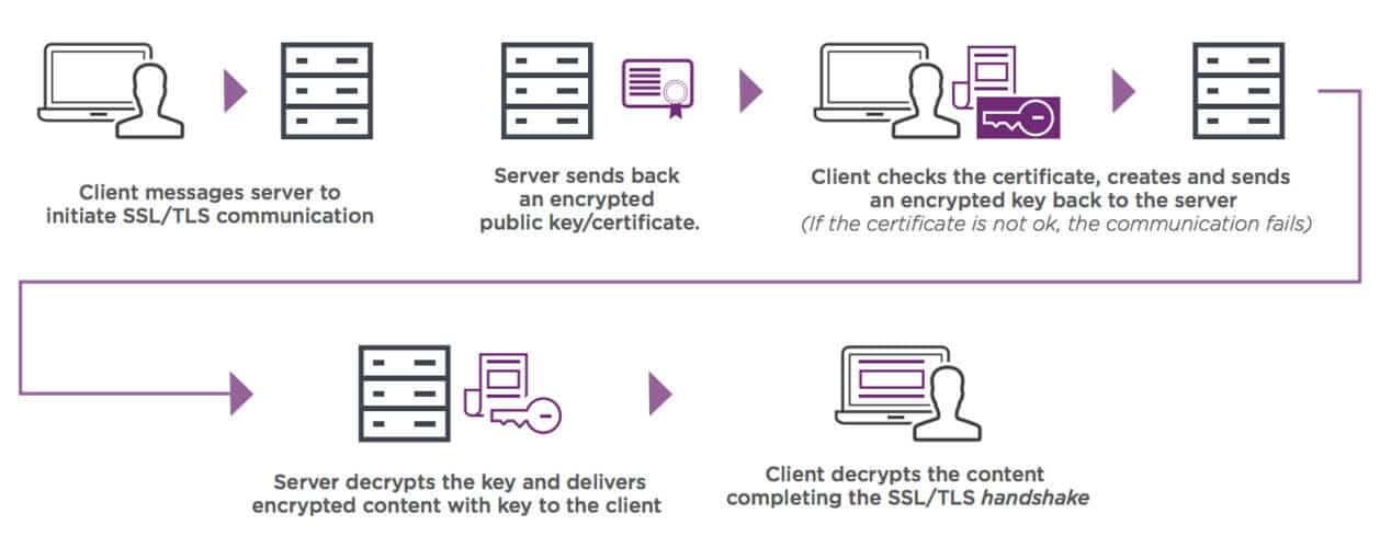 Tipos de Certificados SSL: Qual é o Mais Adequado Para o Seu Site?