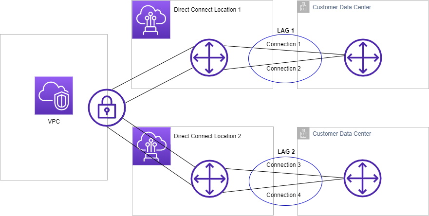 Link Aggregation Group (LAG) - AWS Direct Connect