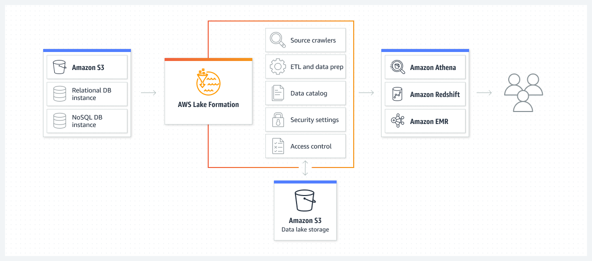 Governança de Data Lake – AWS Lake Formation – Amazon Web Services