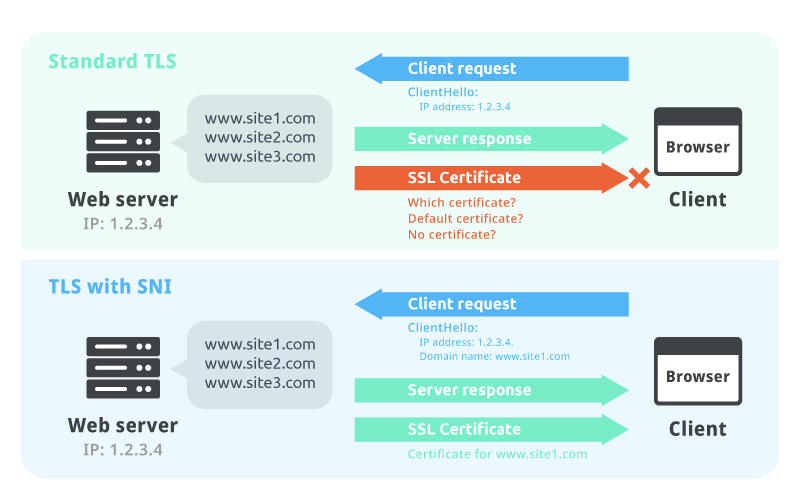 What is SNI? | mlytics