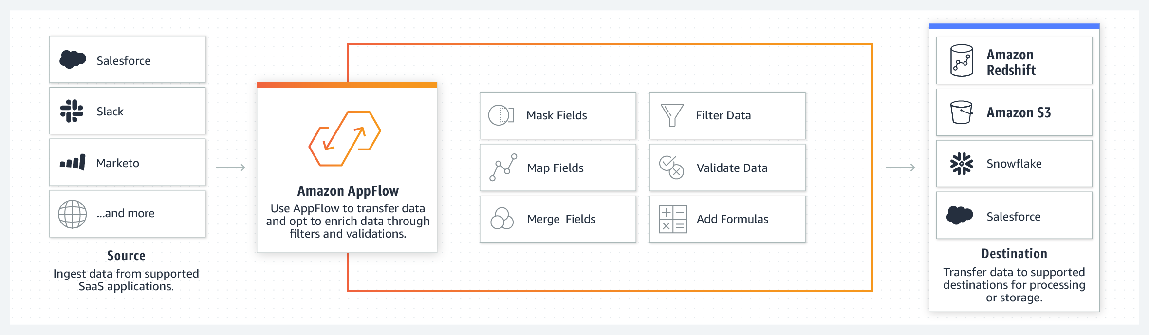 Amazon AppFlow automates bidirectional data flows between AWS and SaaS apps  - Help Net Security