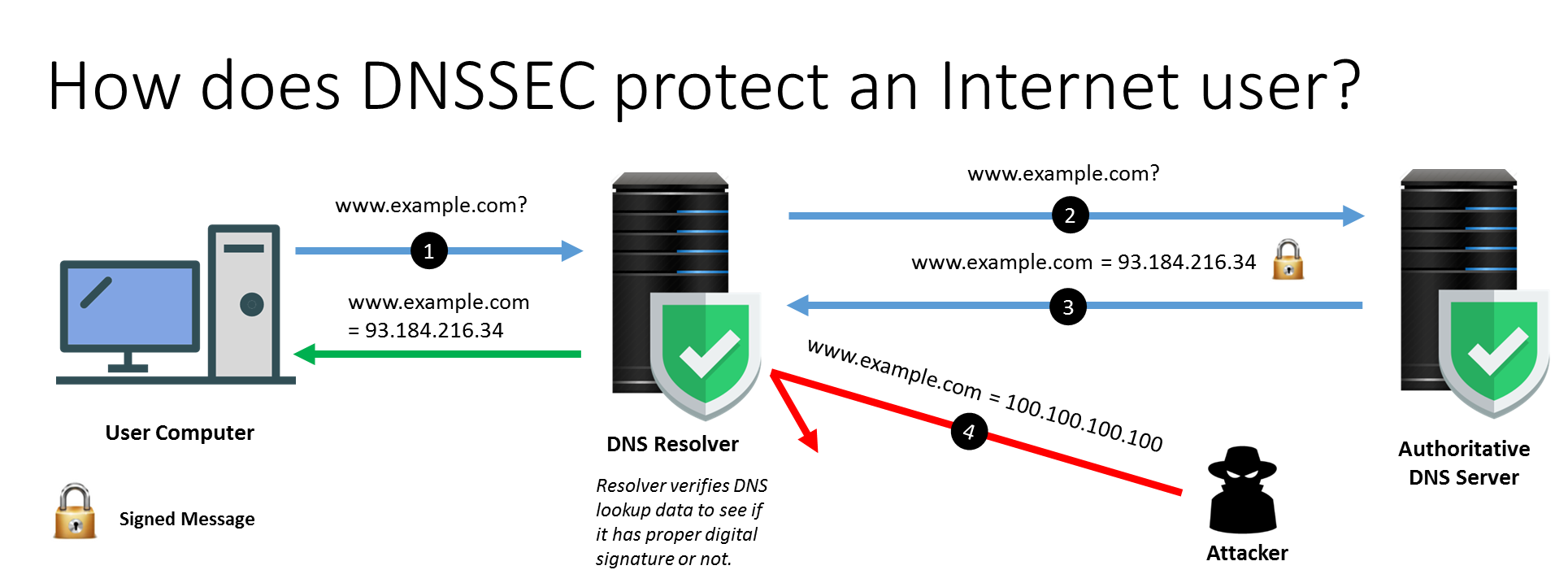 InfoSec: Security of DNS