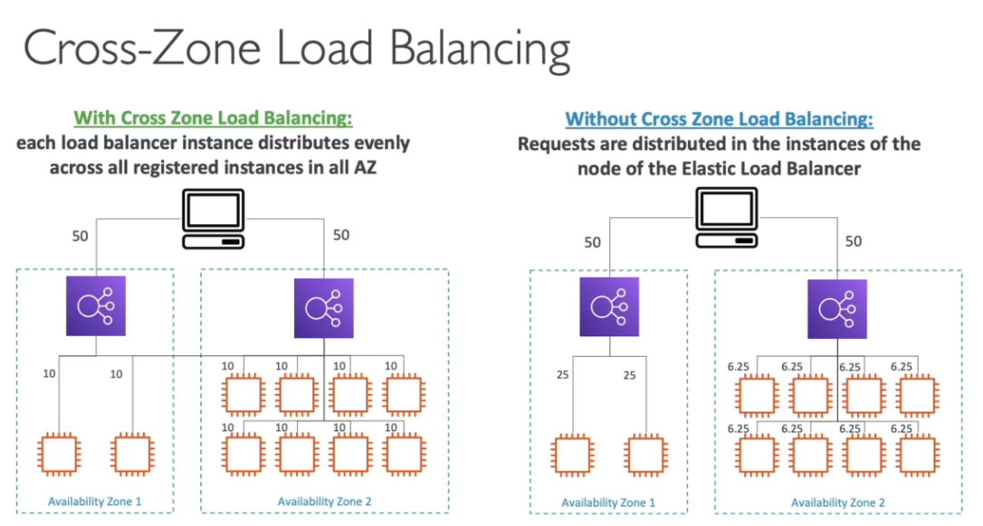 Cross-Zone load balance