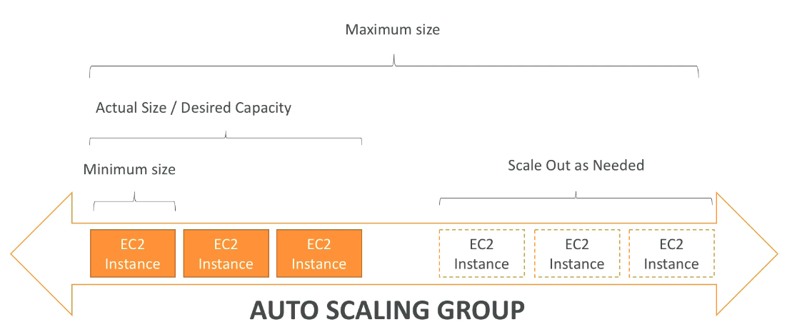 Auto Scaling group