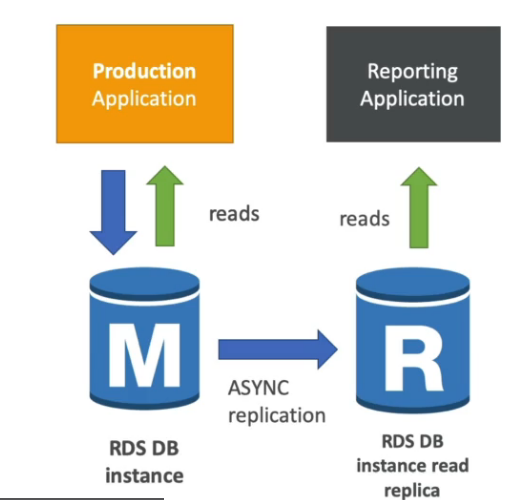 read-replicas