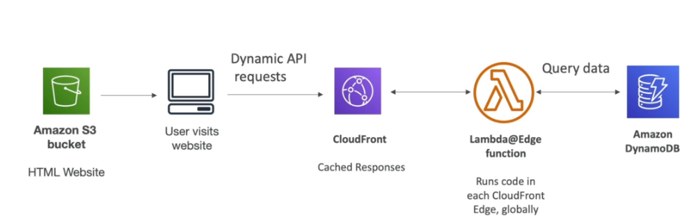 lambda@edge