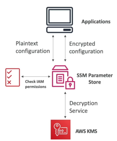 ssm-parameters