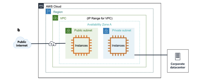 vpc