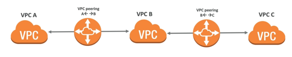 vpc-peering