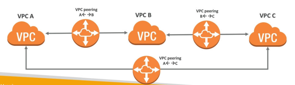 vpc-peering