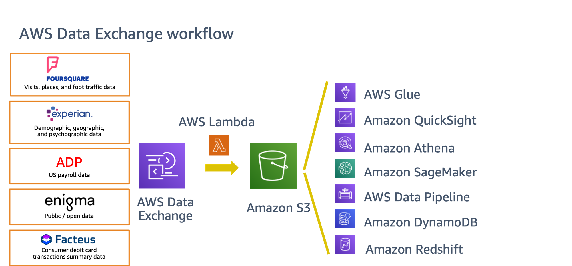 AWS Data Exchange :: AWS Control Tower Workshop