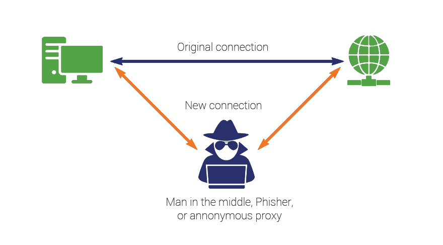 Executing a Man-in-the-Middle Attack in just 15 Minutes - Hashed Out