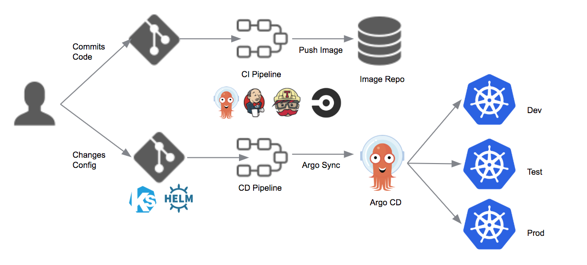 Introducing Argo CD — Declarative Continuous Delivery for Kubernetes | by  Mukulika Kapas | Argo Project