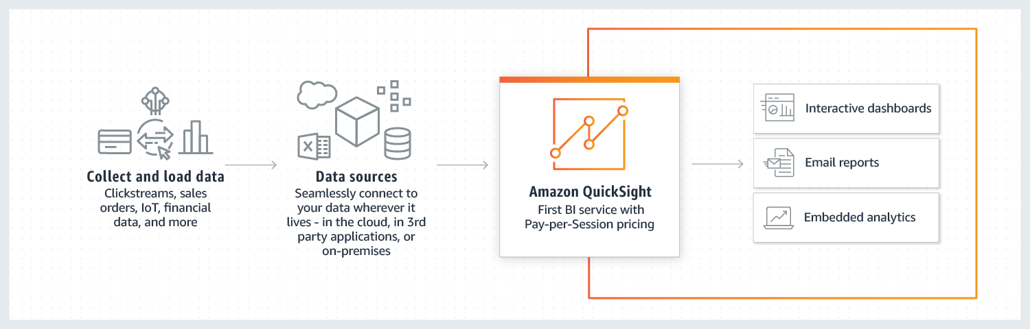 Como o Quicksight funciona