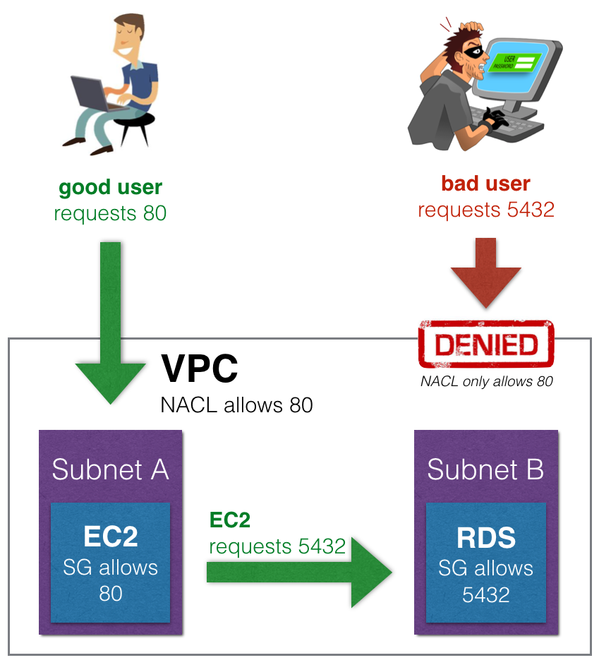 Learn AWS Network ACL and Security Groups in under 5 minutes | by João Marcelo Souza | Medium