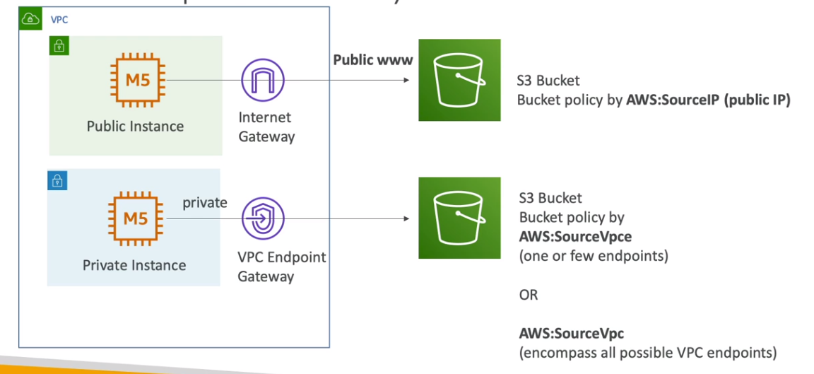 VPC Endpoint para o S3