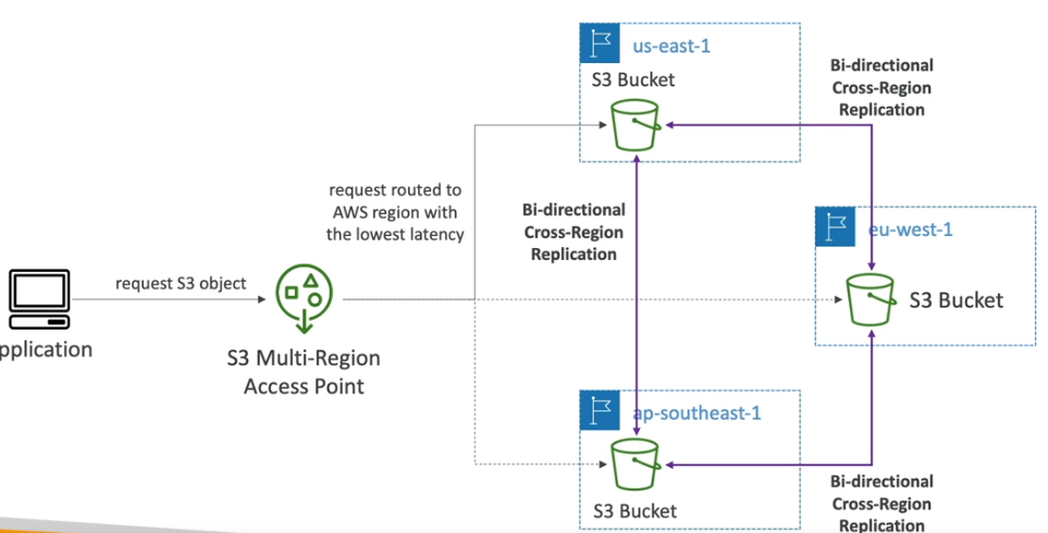 S3 Multi-Region Access Points