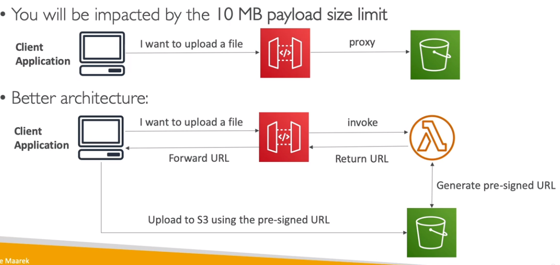 Upload via API Gateway
