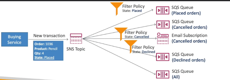 Filtragem de Mensagens