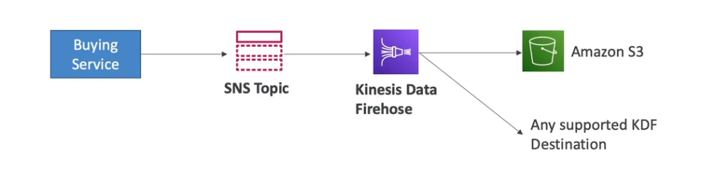 SNS + Firehose