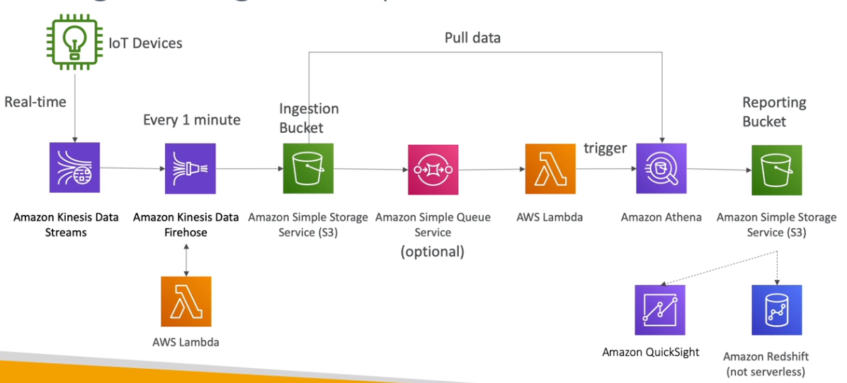 Ingestão de dados Big Data