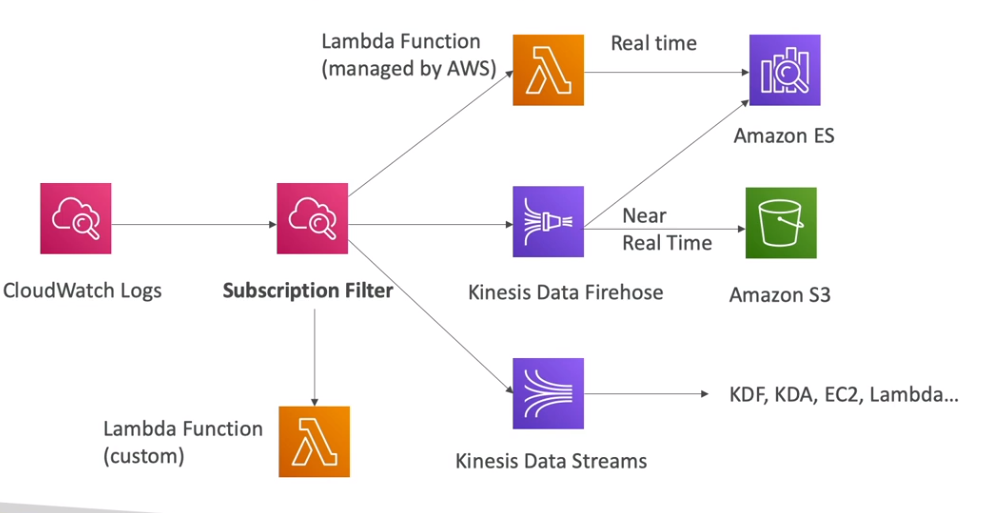 Subscrição de logs