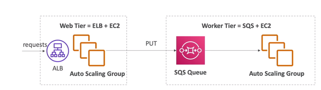 Arquitetura Elastic Beanstalk