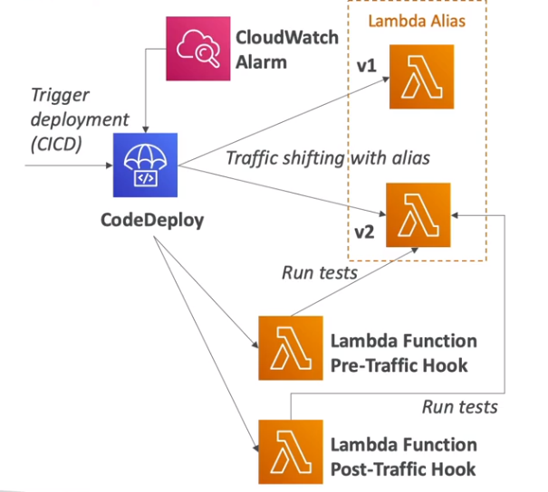 CodeDeploy com Lambda
